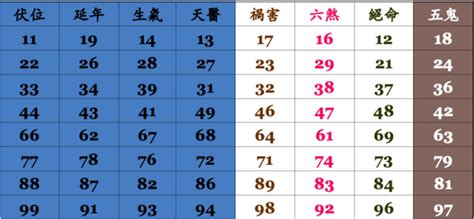 電話號碼吉凶八字|電話號碼測吉凶，測手機號碼吉凶，手機號碼吉凶預測。